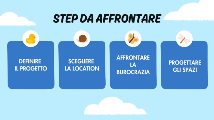 come aprire una ludoteca passaggi